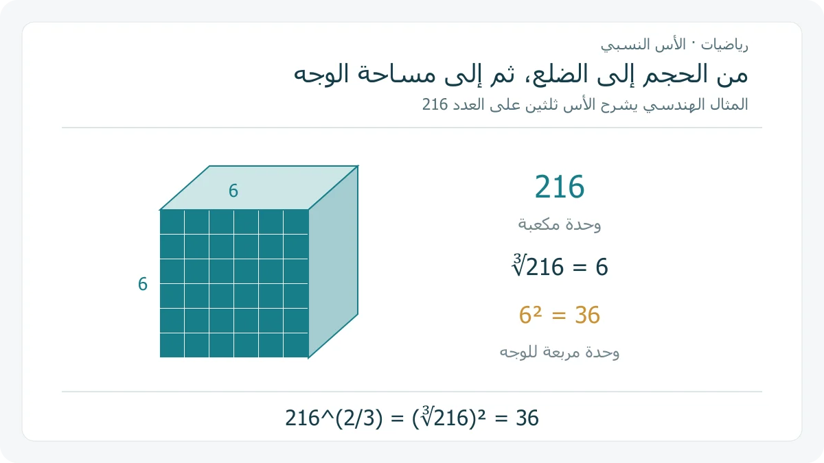 مكعب تعليمي طول ضلعه 6 وحدات وحجمه 216 وحدة مكعبة، ووجه مربع مقسم إلى 36 خانة يوضح أخذ الجذر التكعيبي ثم التربيع