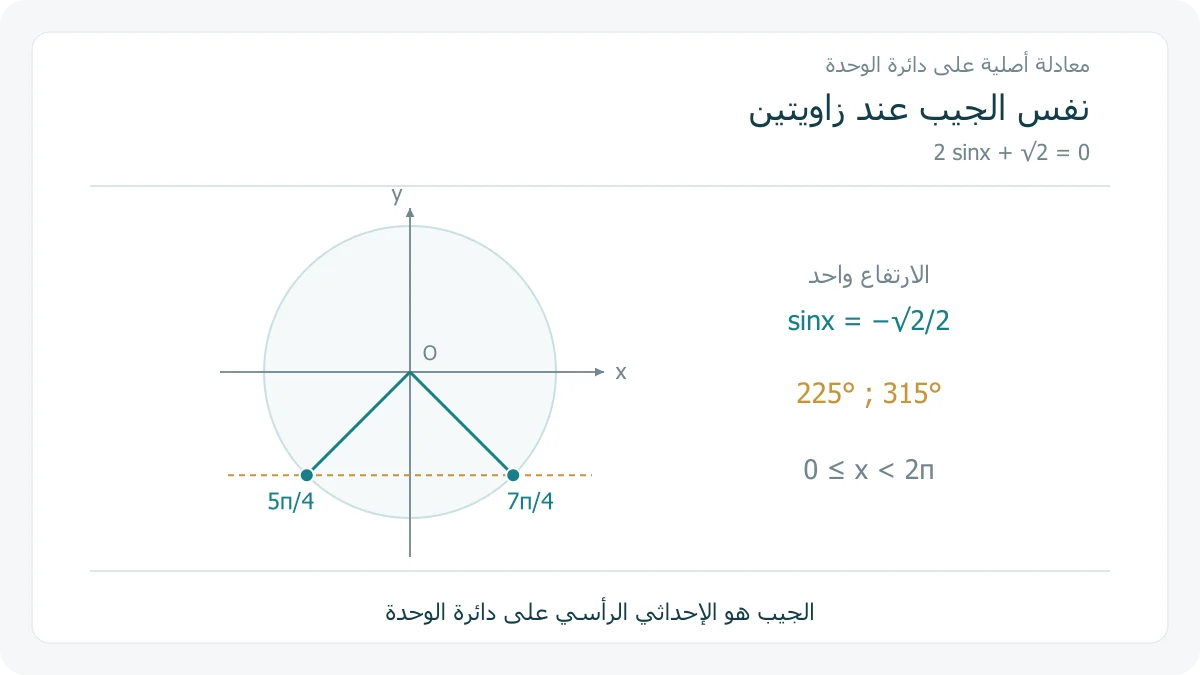 دائرة وحدة فيها نقطتا الزاويتين 5π على 4 و 7π على 4 عند جيب سالب يساوي ناقص الجذر التربيعي لاثنين على اثنين