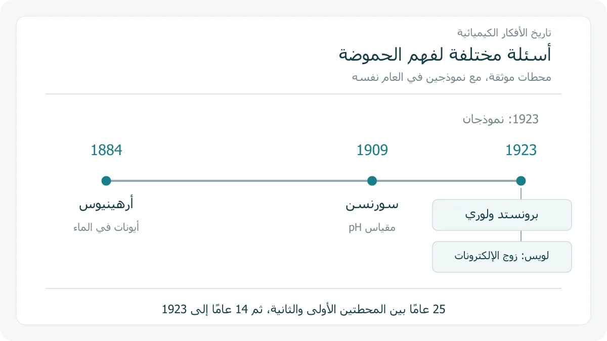 خط زمني يبين إسهامات أرهينيوس سنة 1884 وسورنسن سنة 1909 ونموذجين سنة 1923