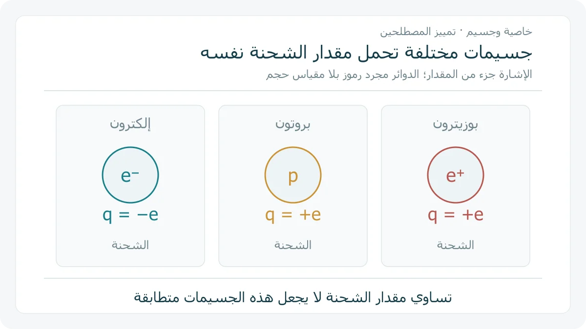 رسم أصلي لثلاثة رموز لجسيمات: إلكترون −e وبروتون+e وبوزيترون+e، مع تسميات منفصلة للجسيم وشحنته