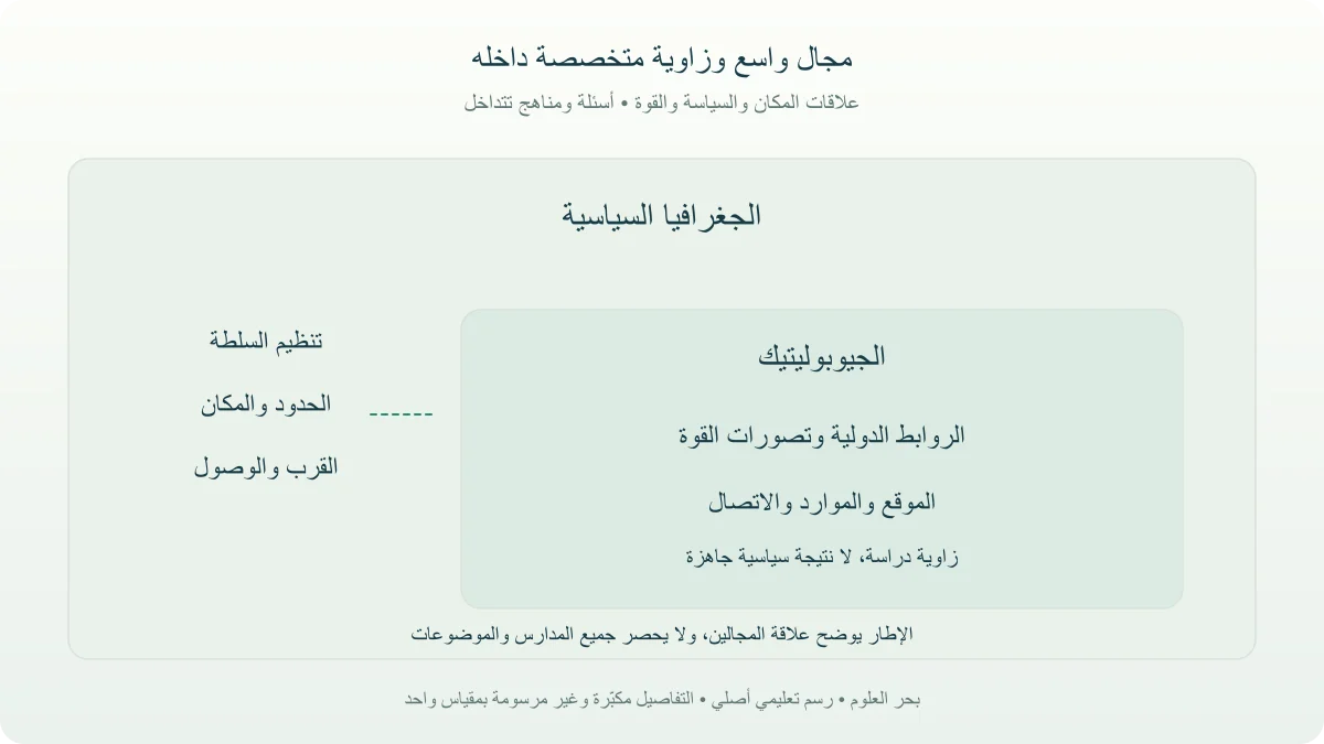إطار واسع للجغرافيا السياسية يحتوي مجال الجيوبوليتيك ويربط المكان والقوة والعلاقات