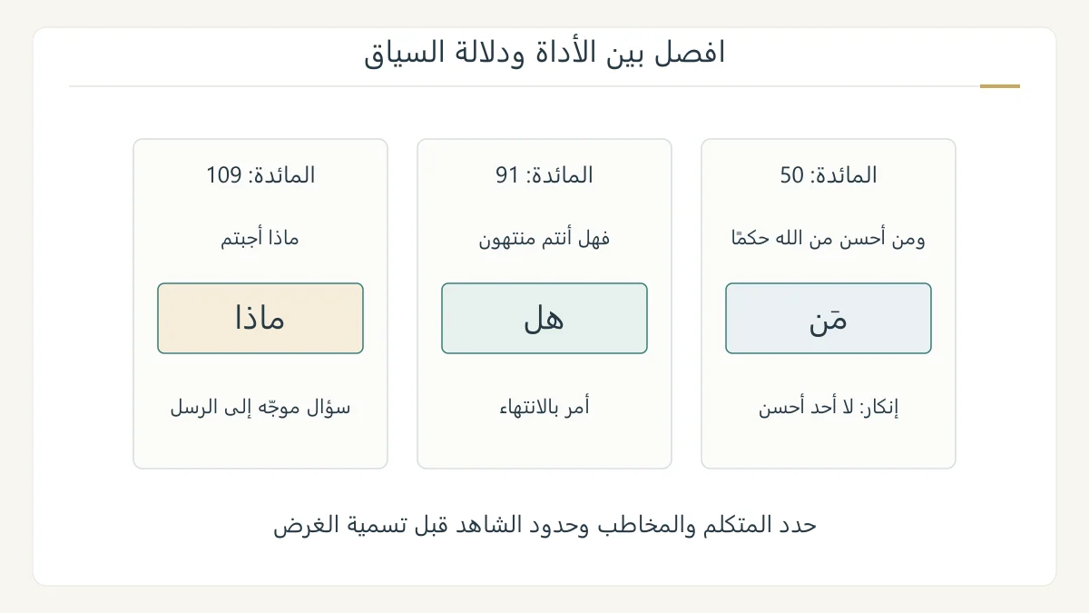 رسم تعليمي أصلي يفصل موضع الاستفهام وأداته وقراءة سياقه في ثلاثة أمثلة من سورة المائدة، دون ادعاء حصر أساليب السورة