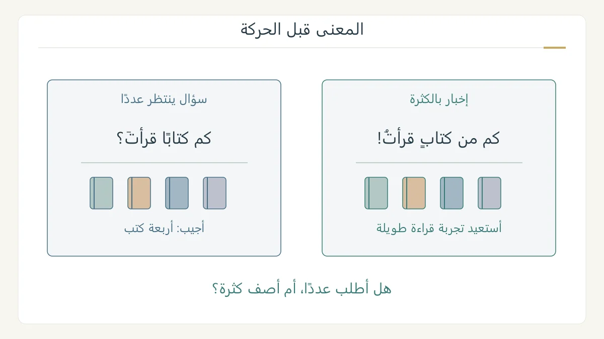 مقارنة نحوية بين كم كتابا قرأت وكم من كتاب قرأت، تعرض طلب العدد مقابل الإخبار بكثرة القراءة