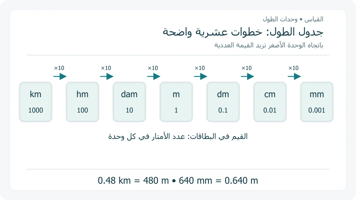 جدول متدرج لوحدات الطول من الكيلومتر إلى المليمتر، يوضح أن الخطوة الواحدة باتجاه الوحدة الأصغر تضرب القيمة في عشرة
