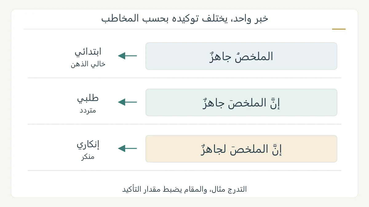 مقارنة بلاغية أصلية لخبر الملخص جاهز في ثلاث صور: دون مؤكد ومع إنّ ومع إنّ واللام، مقرونة بخلو الذهن والتردد والإنكار