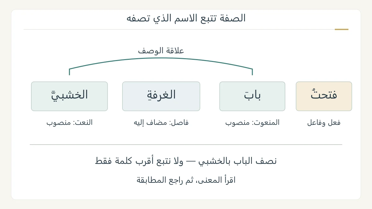 مخطط نحوي أصلي للجملة فتحت باب الغرفة الخشبي، يربط الخشبي بباب ويظهر الغرفة فاصلا مضافا إليه