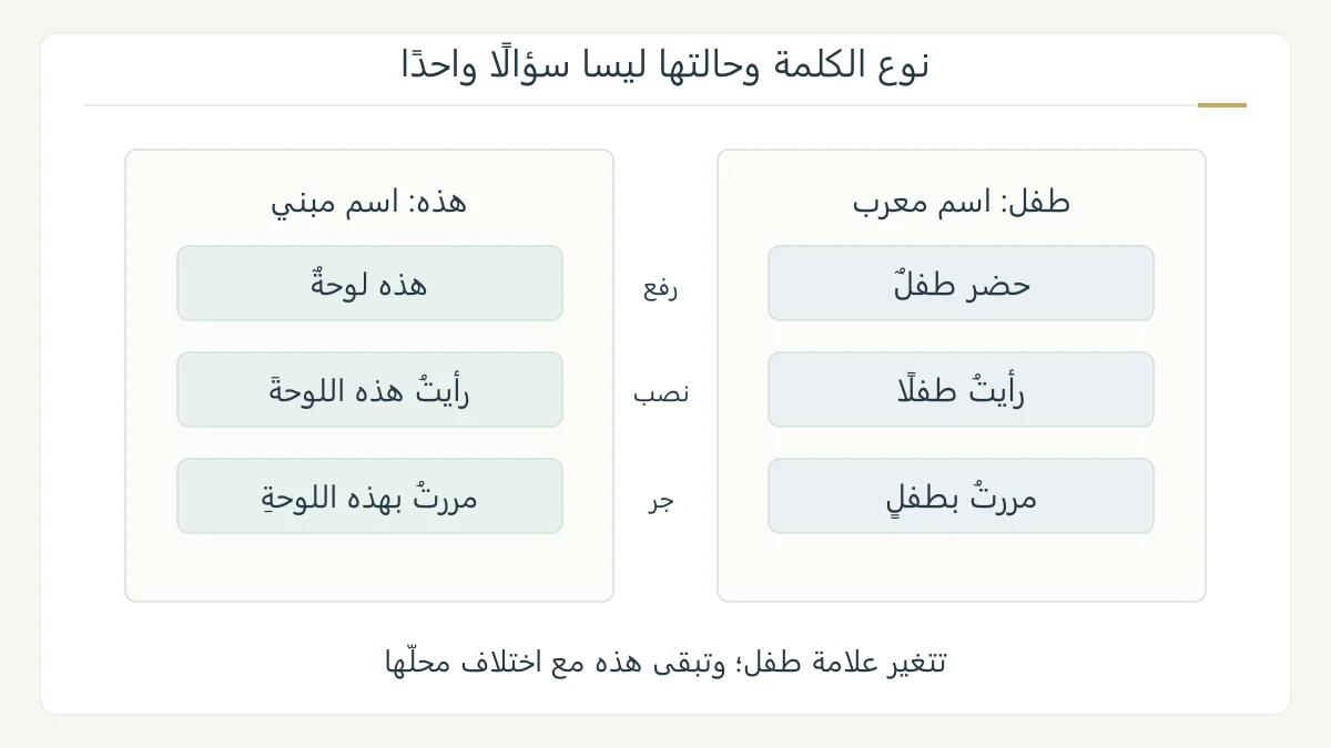 رسم أصلي يقارن تغير آخر كلمة طفل بين طفل وطفلا وطفل بعد حرف الجر، وثبات هذه في ثلاثة مواضع مع بيان اختلاف محلها الإعرابي