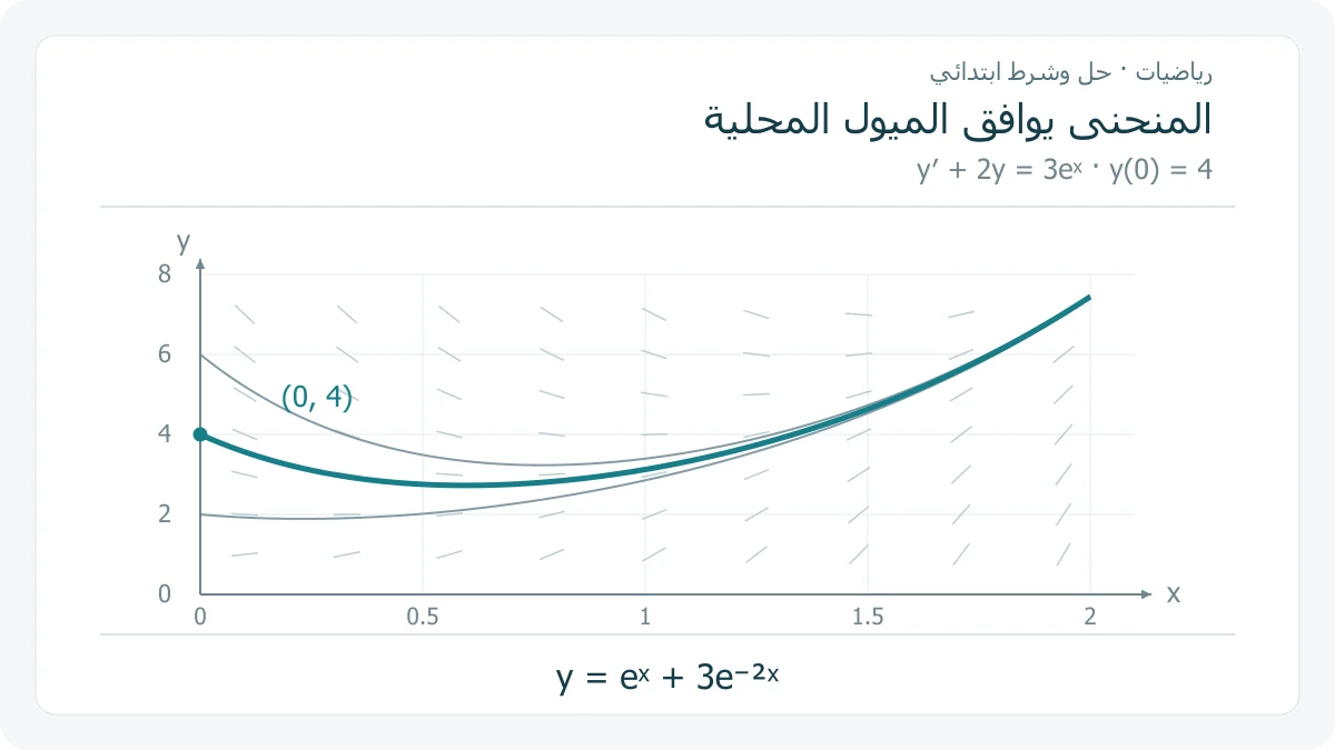 حقل ميول أصلي للمعادلة y′+2y=3eˣ مع منحنى الحل الذي يمر بالنقطة(0، 4) وحلين آخرين لشرطين ابتدائيين مختلفين