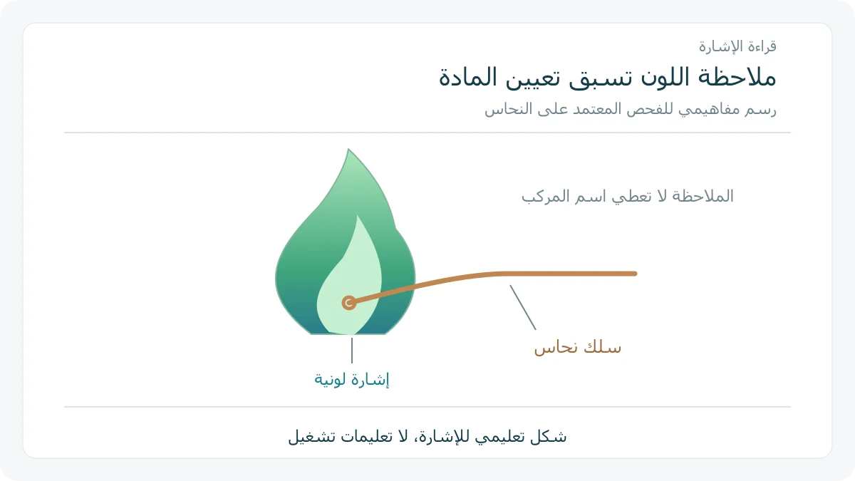 سلك نحاس قرب لهب أخضر في رسم علمي لملاحظة اللون