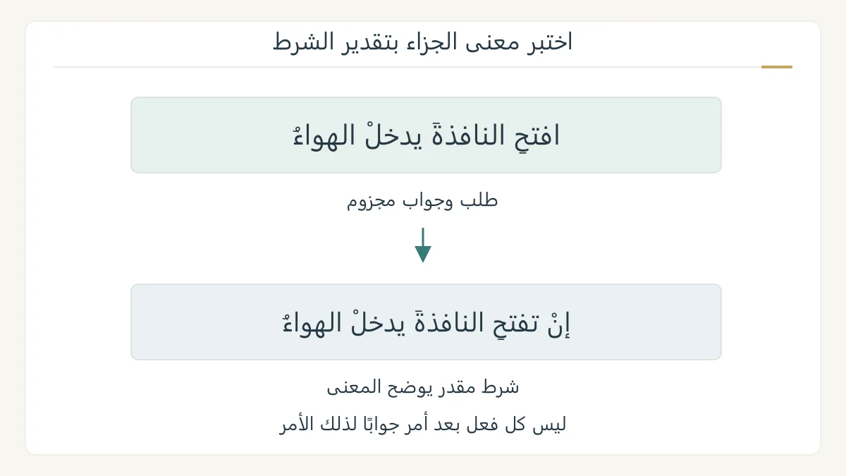 تحويل تعليمي أصلي من افتح النافذة يدخل الهواء إلى إن تفتح النافذة يدخل الهواء، يبرز معنى الجزاء والمضارع المجزوم في الصورتين