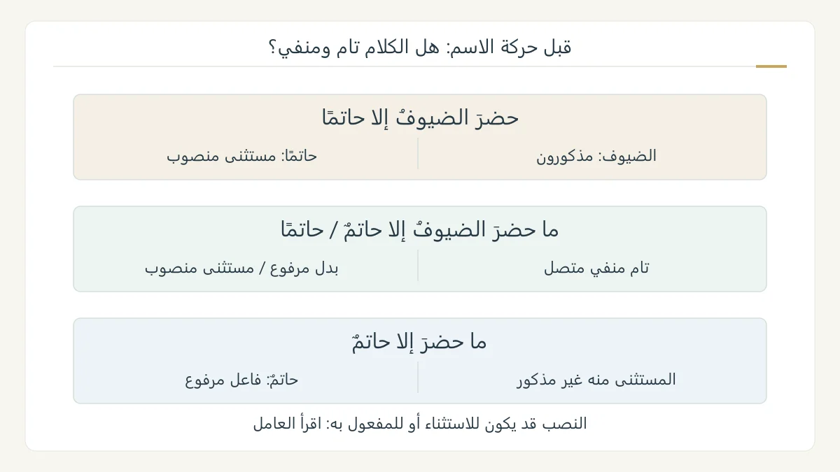رسم نحوي أصلي يقارن حضر الضيوف إلا حاتما وما حضر الضيوف إلا حاتم وما حضر إلا حاتم، ويحدد وجود المستثنى منه وأوجه إعراب حاتم