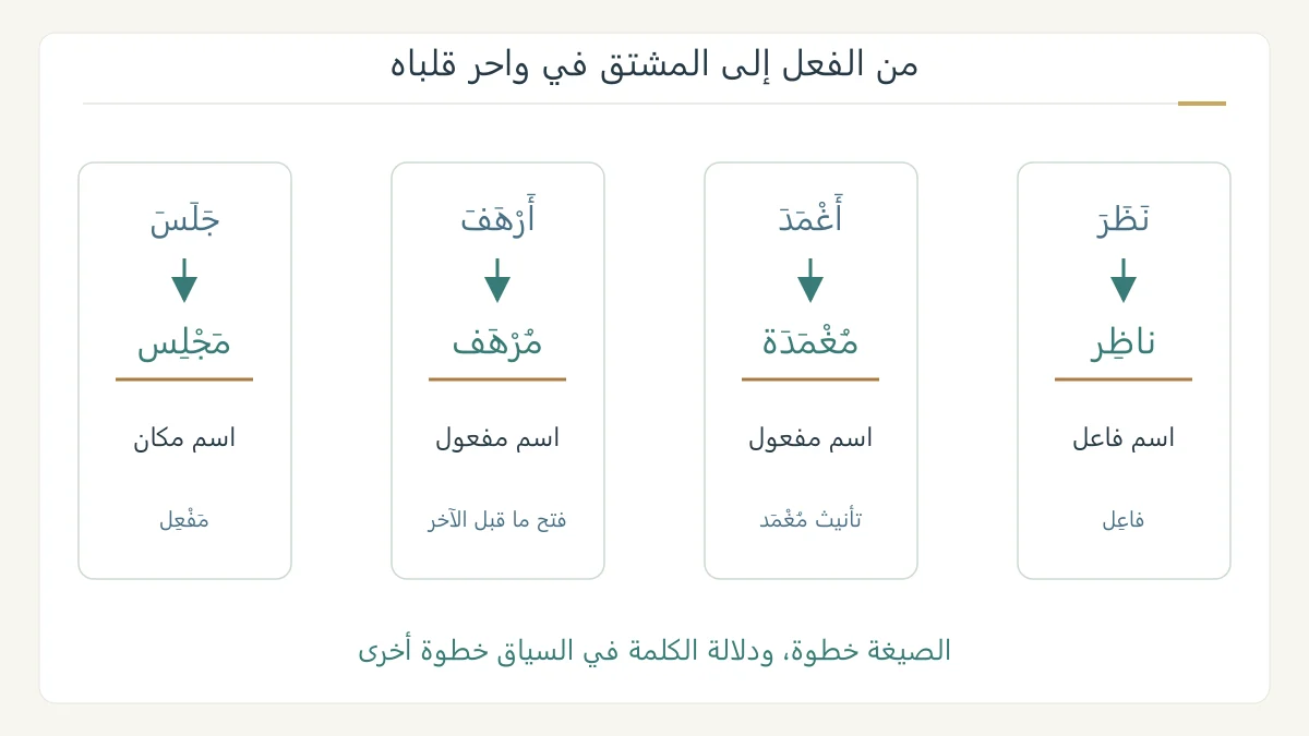 ربط ناظر ومغمدة ومرهف ومجلس بأفعالها وأنواع المشتقات