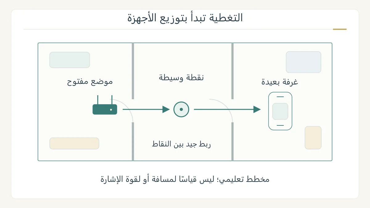 مخطط منزل أصلي يبين راوتر في موضع مفتوح ونقطة وسيطة نحو غرفة بعيدة، مع مسار الربط وحاجز جداري؛ لا خريطة قياس لقوة الإشارة