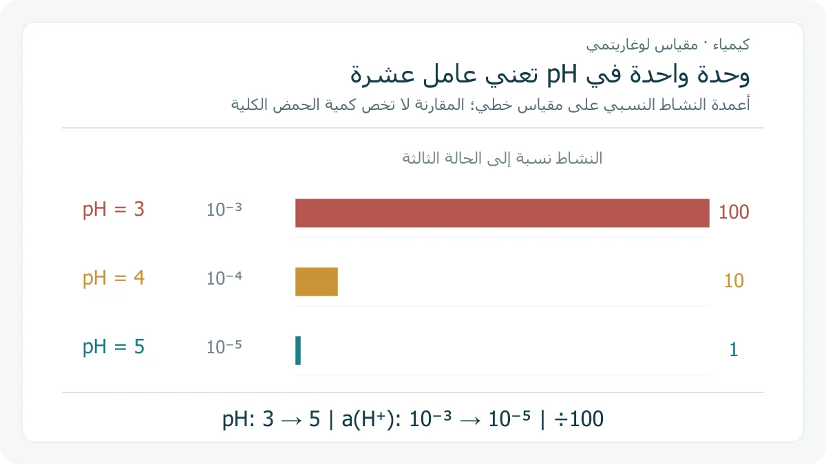 مخطط أصلي يربط قيم pH من 3 إلى 5 بنشاط أيونات الهيدروجين، مع أعمدة على مقياس خطي تظهر نسب مئة وعشرة وواحد