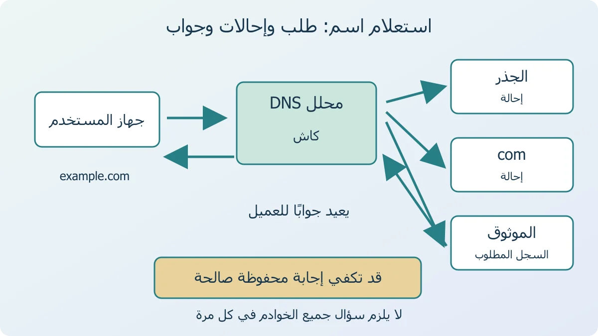مخطط لاستعلام جهاز عن example.com إلى محلل DNS، ثم إحالات الجذر وcom والخادم الموثوق، مع فرع يرجع الجواب من الكاش عند توافره