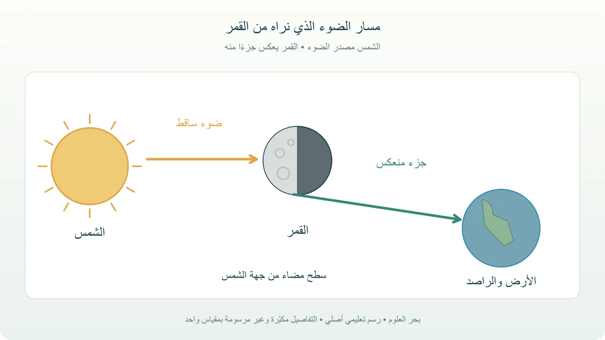 رسم يوضح وصول ضوء الشمس إلى القمر وانعكاس جزء منه نحو الأرض