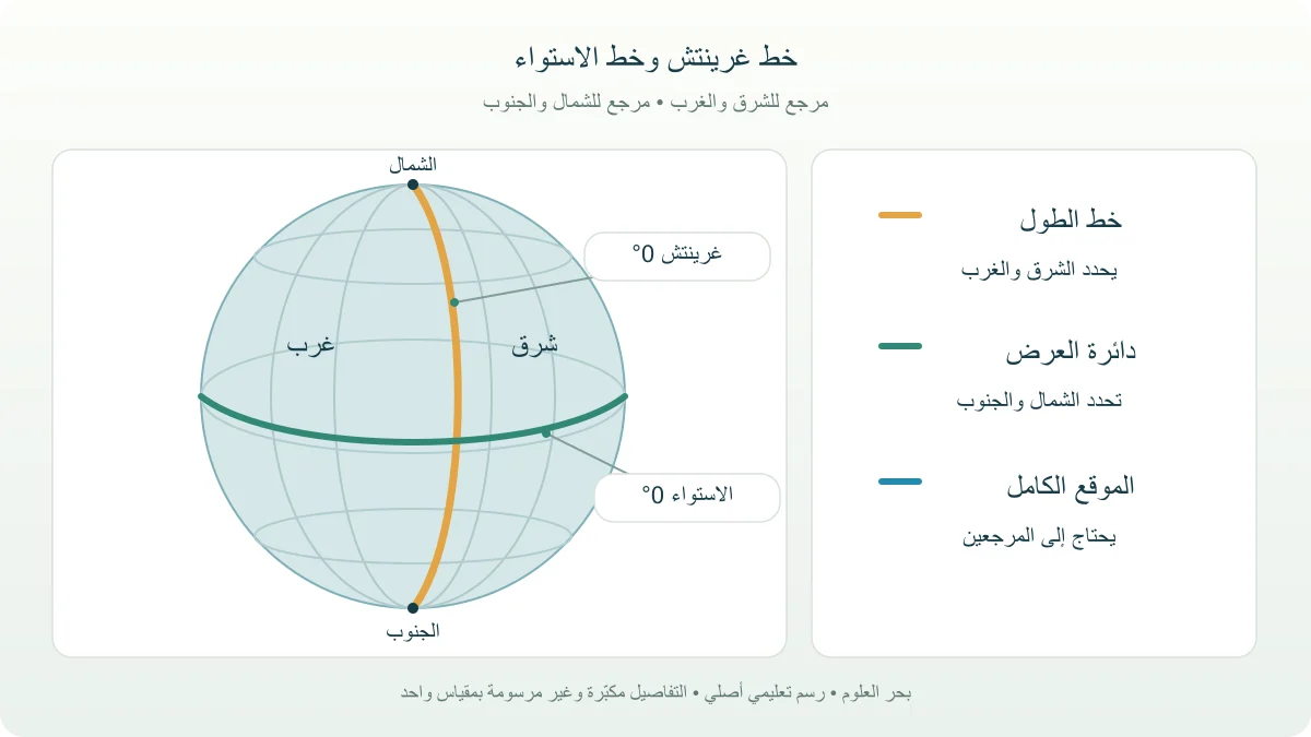 كرة تعليمية تبين خط غرينتش وخط الاستواء واتجاهات الشمال والجنوب والشرق والغرب