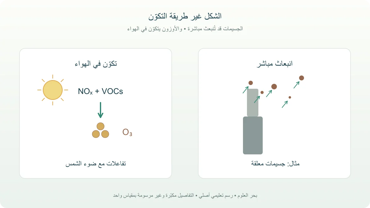 انبعاث جسيمات وتكوّن أوزون بوجود ضوء الشمس