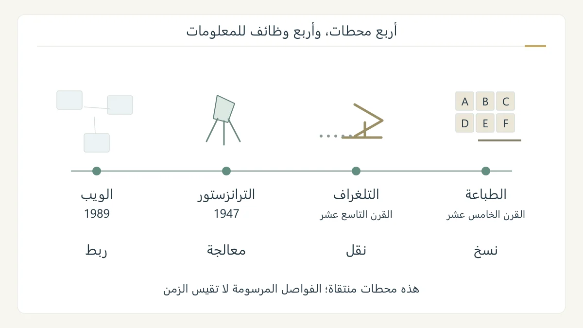 خط زمني تعليمي أصلي يعرض أربع محطات: طباعة حروف معدنية في القرن الخامس عشر، تلغراف في القرن التاسع عشر، ترانزستور 1947، وويب 1989؛ مع وظائف النسخ والنقل والمعالجة والربط