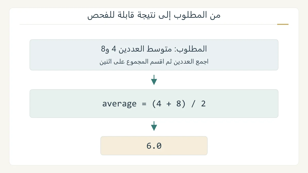 رسم أصلي يربط قيمتي 4 و8 بتعليمة Python لحساب متوسطهما ثم بالناتج 6.0، مع مراحل تحديد المطلوب والصياغة وفحص النتيجة