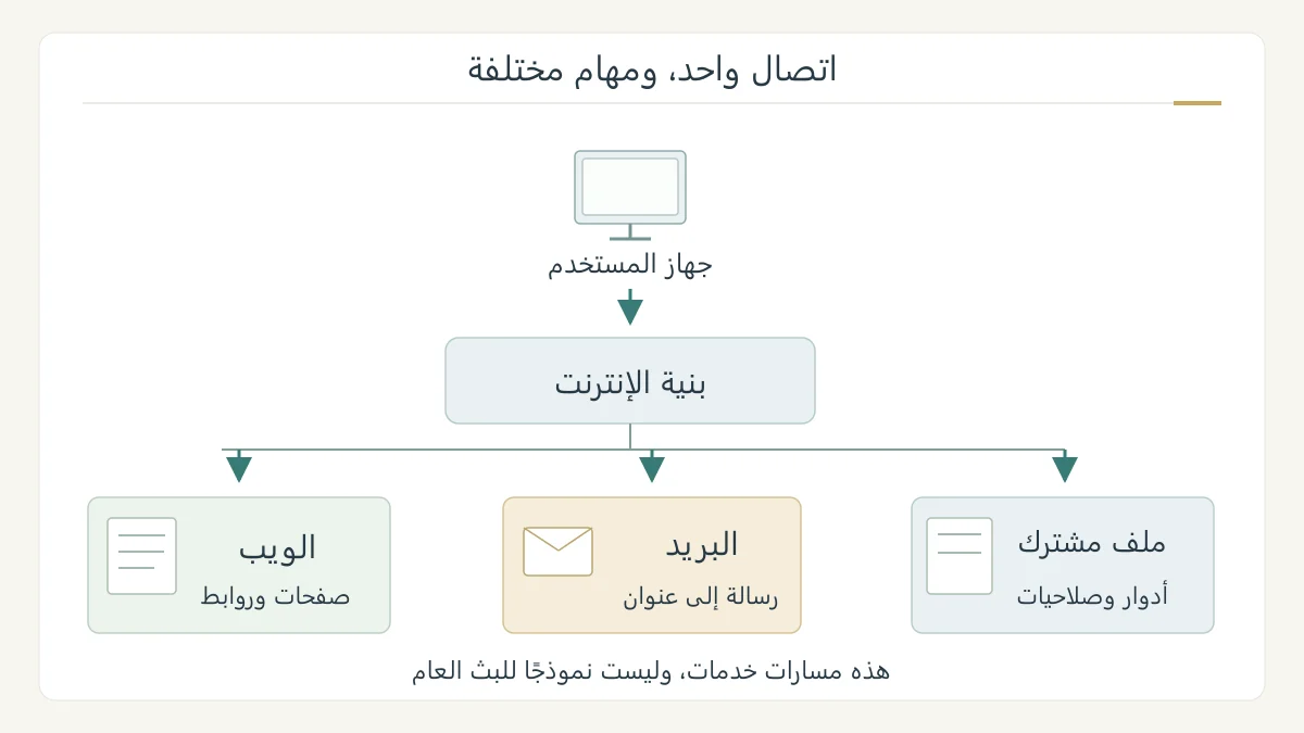 رسم أصلي لجهاز يصل إلى بنية الإنترنت ثم إلى ثلاث خدمات منفصلة: صفحات ويب مترابطة وخوادم بريد ومستند مشترك بأدوار قراءة وتعليق وتحرير