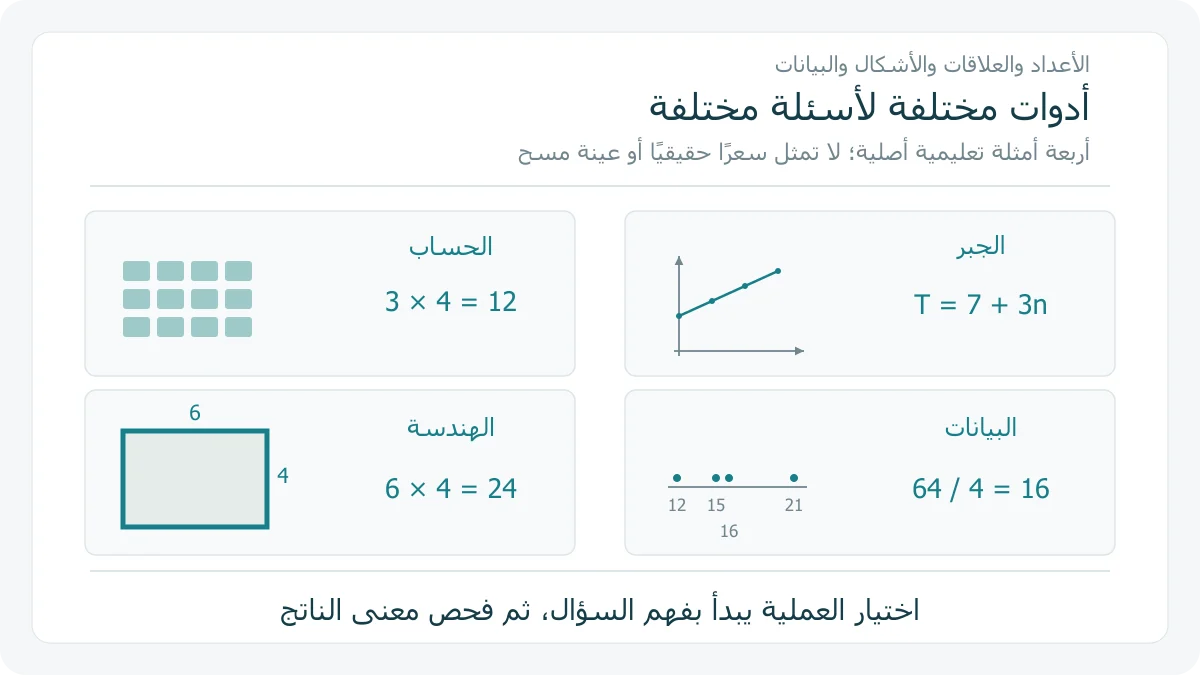 أربعة رسوم أصلية: 12 خانة في 3 صفوف، ورسم خطي T=7+3n، ومستطيل 6 في 4، ومخطط نقاط للقيم 12 و 15 و 16 و 21