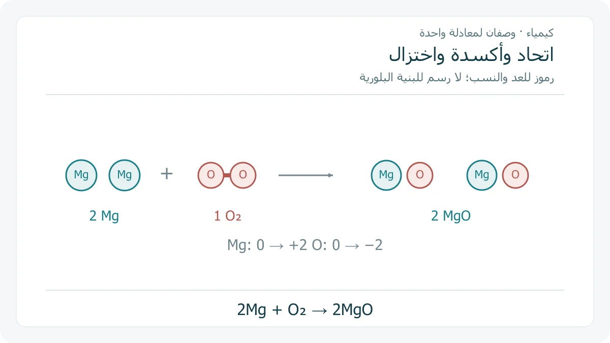 تمثيل عددي أصلي لمعادلة اتحاد ذرتين من المغنيسيوم مع جزيء أكسجين لإعطاء وحدتي صيغة من أكسيد المغنيسيوم، مع تغير أعداد التأكسد