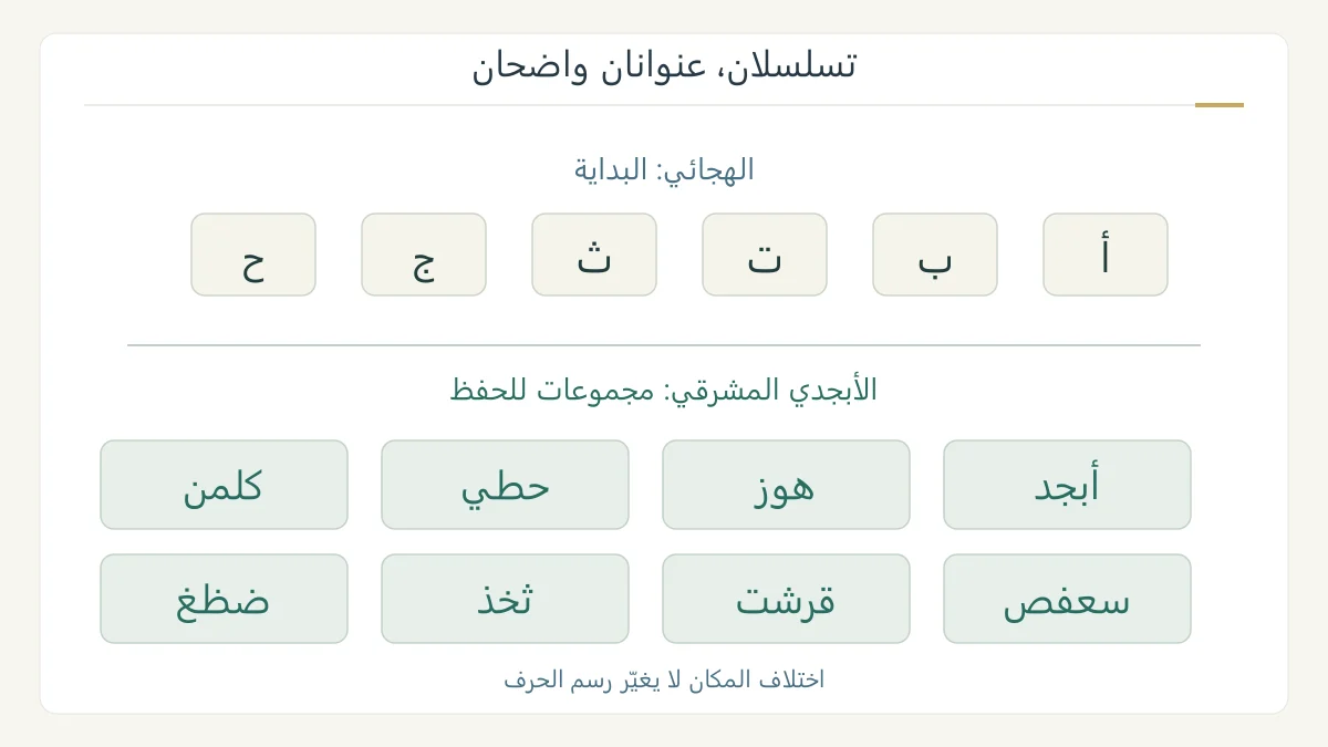 مقارنة بدايتي الترتيب الهجائي والأبجدي مع مجموعات أبجد هوز المشرقية كاملة