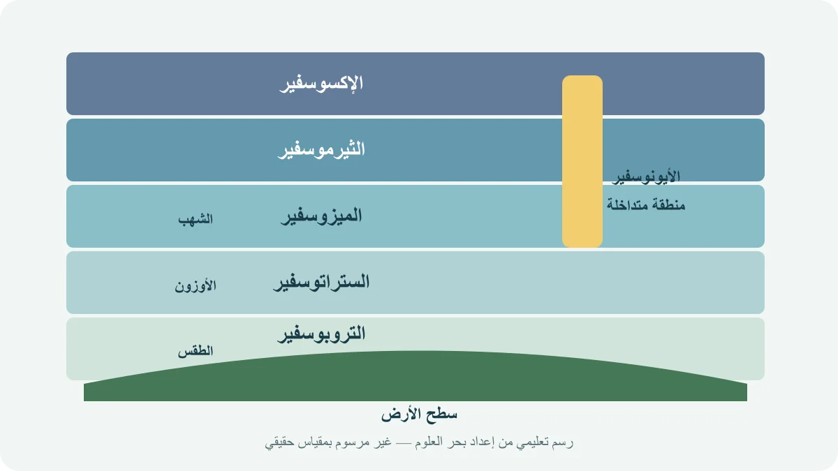 ترتيب طبقات الغلاف الجوي الخمس من سطح الأرض إلى الخارج مع شريط يوضح تداخل الأيونوسفير مع الغلاف العلوي