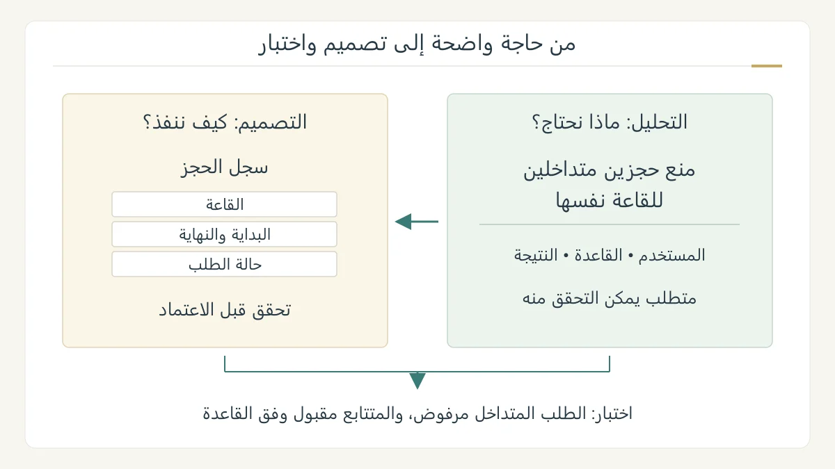 رسم أصلي يقارن متطلب منع الحجز المتداخل بتصميم سجل القاعة وفترة الحجز، ثم يربطهما باختبار قبول، مع فصل واضح بين ماذا وكيف