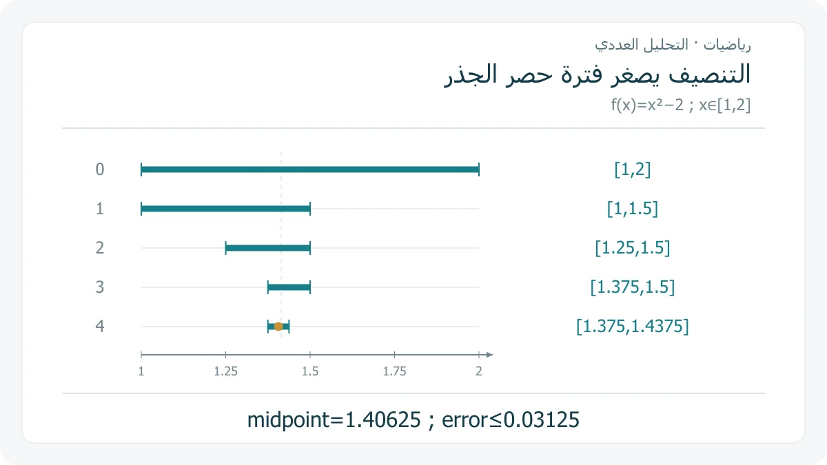 خمس فترات متداخلة لطريقة تنصيف جذر المعادلة x²−2=0، تبدأ من[1، 2] وتصل إلى[1.375، 1.4375] بعد أربع خطوات، على مقياس أفقي واحد