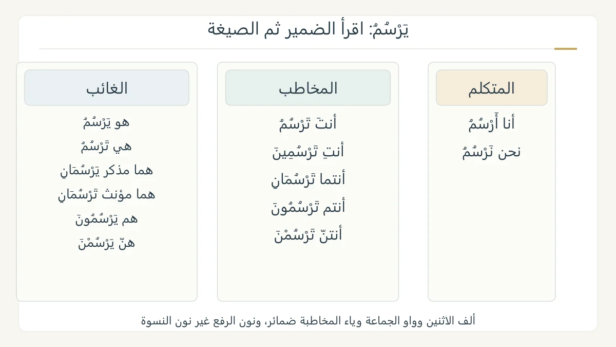 جدول أصلي من ثلاث مجموعات ليرسم يعرض أرسُم ونرسُم للمتكلم، وصيغ المخاطب والغائب في المفرد والمثنى والجمع ونون النسوة