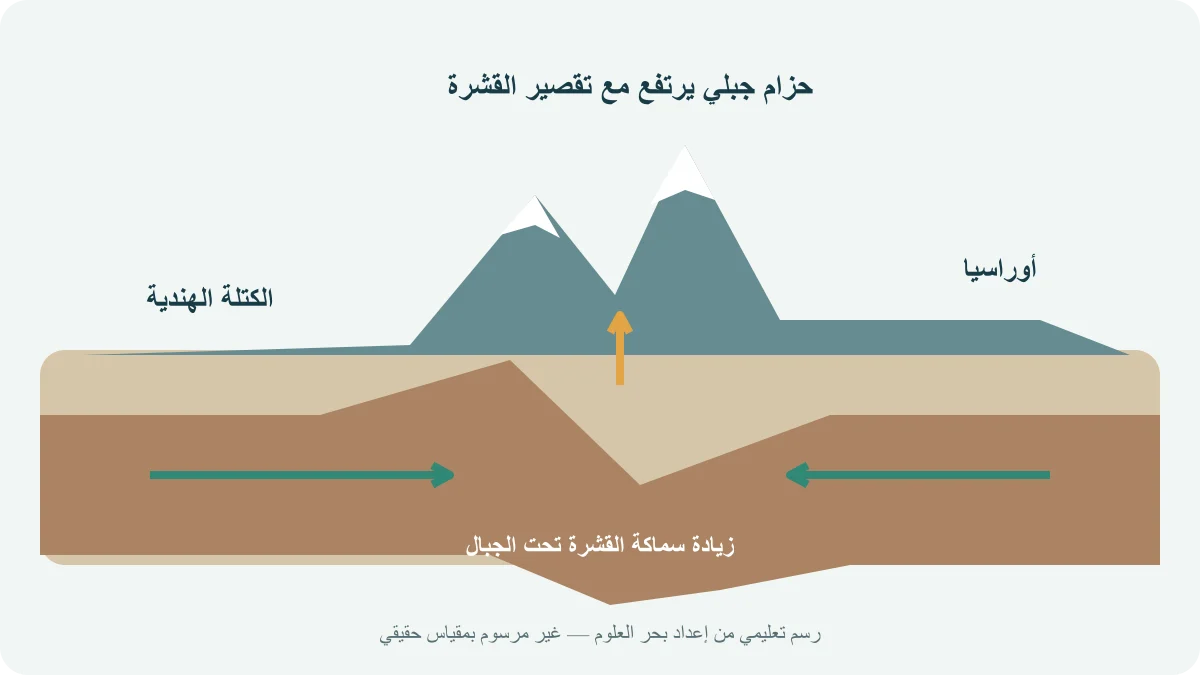 مقطع مبسّط يوضح تقارب الكتلة الهندية وأوراسيا وزيادة سماكة القشرة تحت الحزام الجبلي