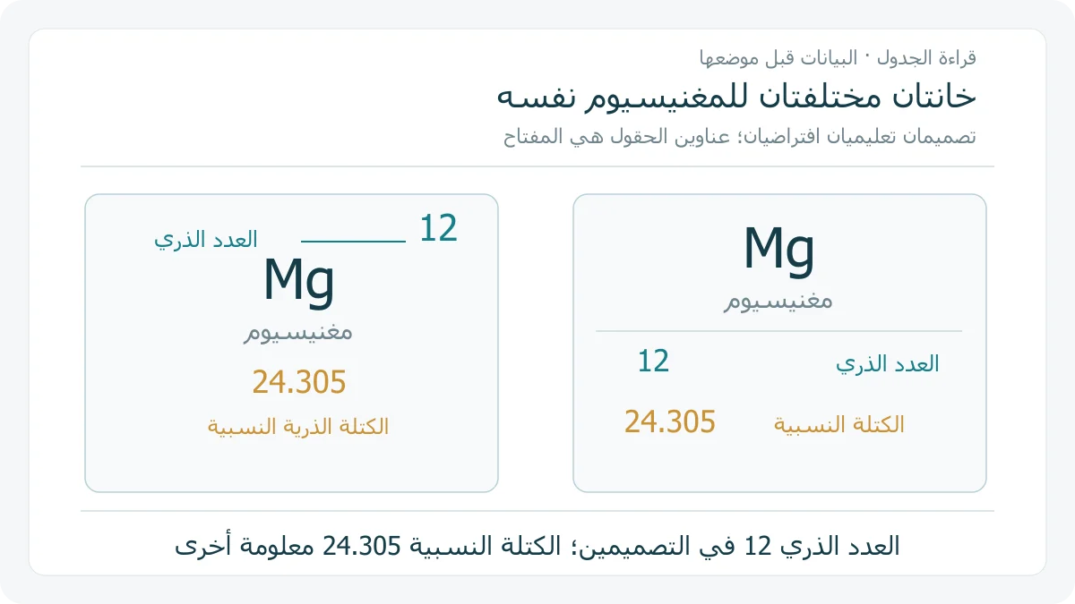 تصميمان تعليميان أصليان لخانة المغنيسيوم، يعرضان Mg والعدد الذري 12 والكتلة الذرية النسبية 24.305 في مواضع مختلفة مع عناوين واضحة