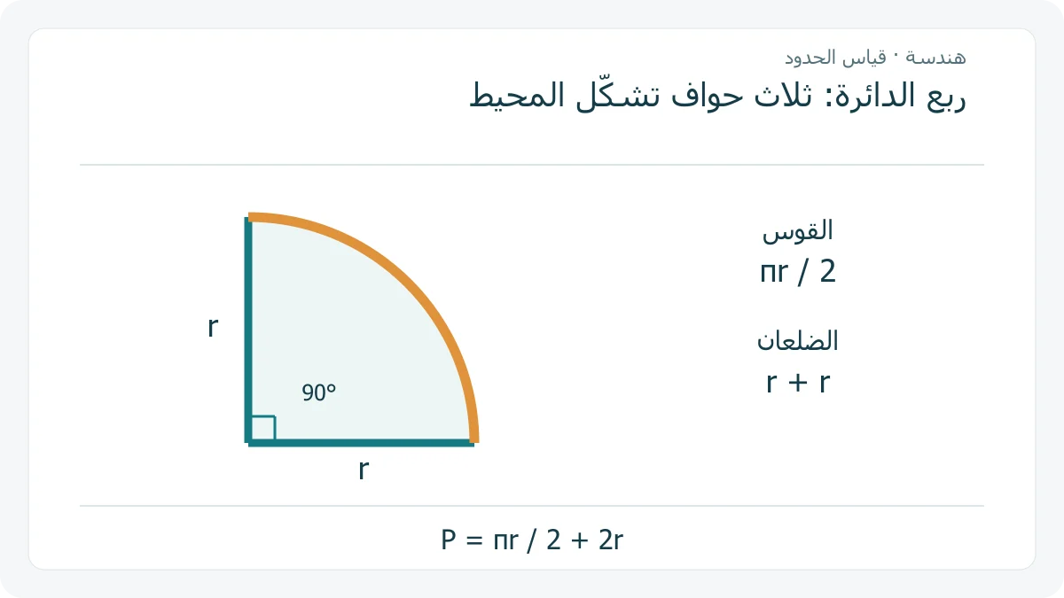 ربع دائرة بزاوية قائمة، والقوس بلون برتقالي ونصفا القطر بلون فيروزي