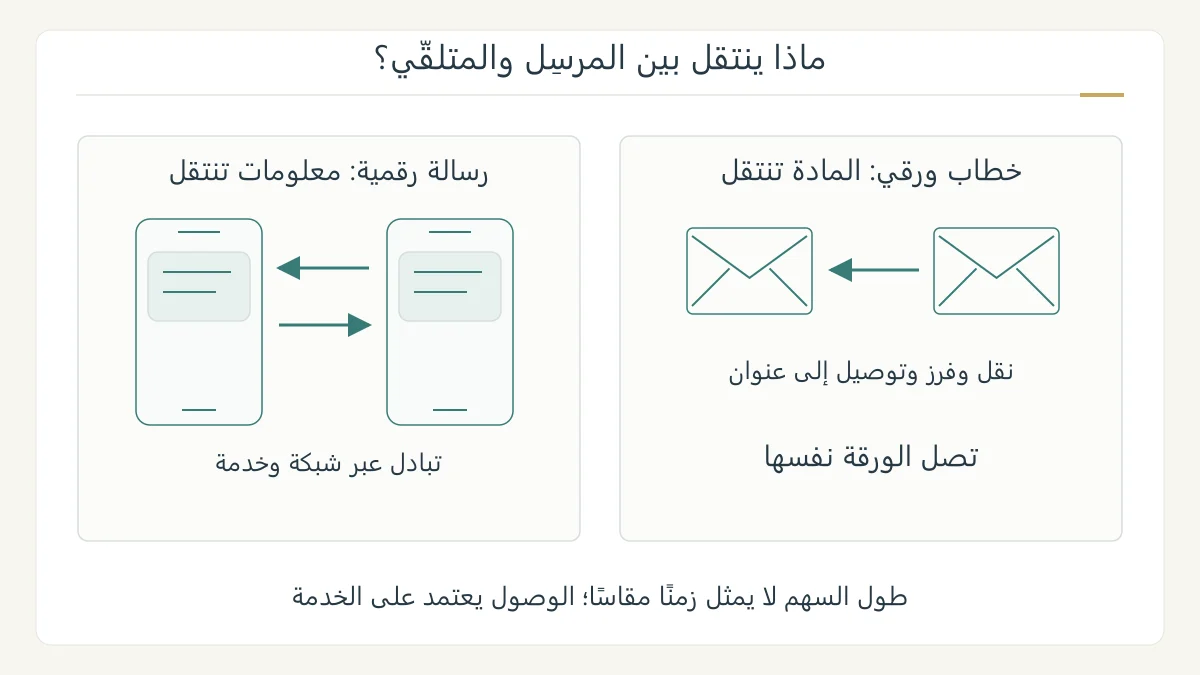 رسم أصلي يقارن ظرف رسالة يمر بنقل مادي إلى عنوان، وهاتفين تتبادل بينهما رسالة رقمية عبر شبكة، مع تمييز المادة المنقولة عن المعلومات