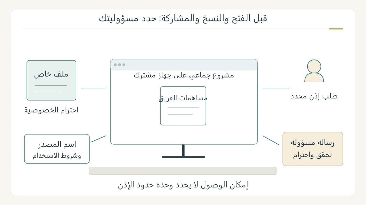 رسم أصلي لمكتب حاسوب مشترك يحيط به ملف خاص وطلب إذن ومرجع موثق ورسالة مسؤولة، مع خطوط توضح القرارات