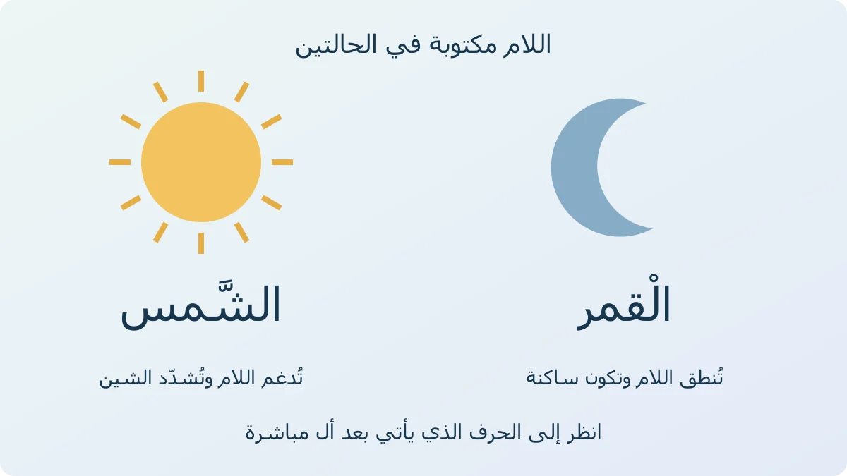 رسم الشمس والقمر يوضح كلمة الشَّمس بشدة على الشين وكلمة الْقمر بسكون على اللام وأن اللام مكتوبة في كليهما
