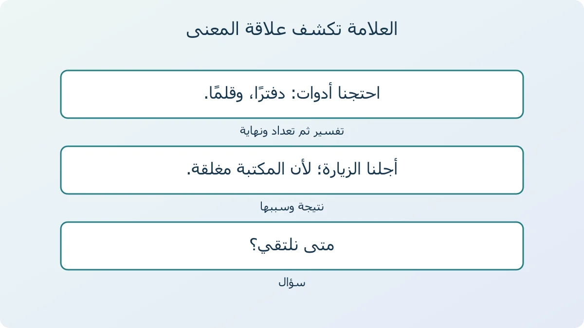مخطط لتحرير مثال افتتاح المكتبة يفرق بين تعداد بعد نقطتين وفاصل بين مواد وفاصلة منقوطة قبل السبب ثم نقطة نهاية