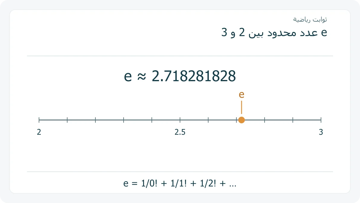 موضع العدد e على خط أعداد من اثنين إلى ثلاثة، مع قيمته التقريبية وتعريفه بالمجموع