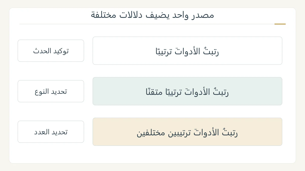 مخطط نحوي أصلي لثلاث جمل عن ترتيب الأدوات، يقارن المصدر المفرد ومصدرًا موصوفًا ومصدرًا مثنى، مع دلالة كل صيغة